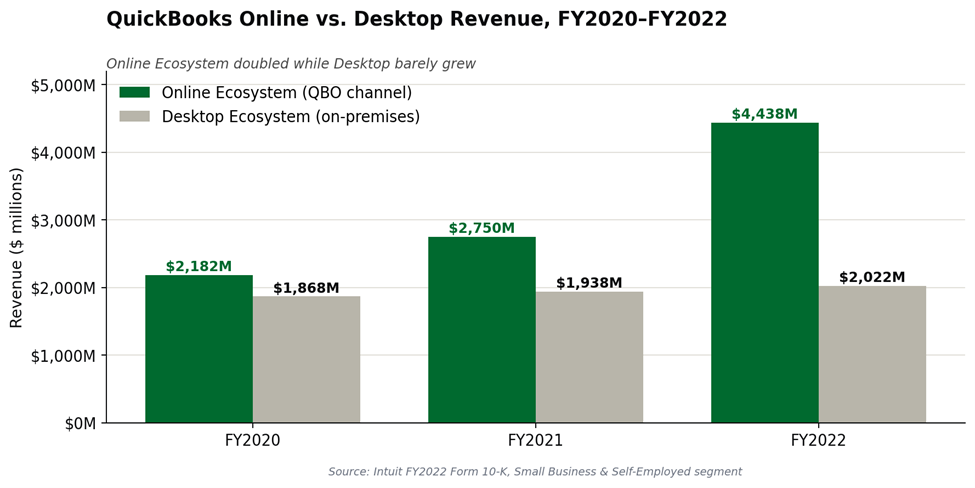 Bar chart comparing Intuit Online Ecosystem and Desktop Ecosystem revenue across FY2020, FY2021, and FY2022. Online grew from $2,182M to $2,750M to $4,438M. Desktop grew from $1,868M to $1,938M to $2,022M.