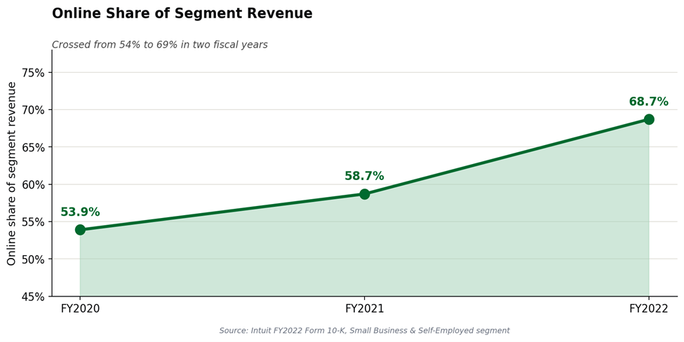 Area chart showing Online share of segment revenue rising from 53.9% in FY2020 to 58.7% in FY2021 to 68.7% in FY2022.